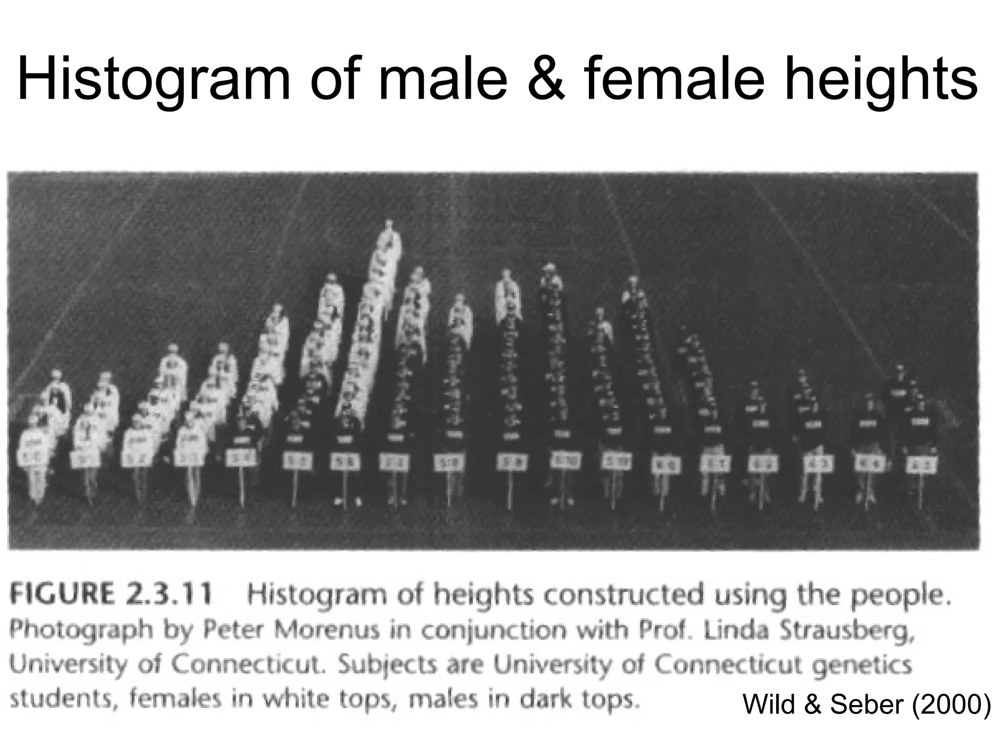 79
Histogram of male & female heights
Wild & Seber (2000)
Image source: Wild, C. J., & Seber, G. A. F. (2000). Chance encounters: A first course in data analysis and inference. New York: Wiley.
 