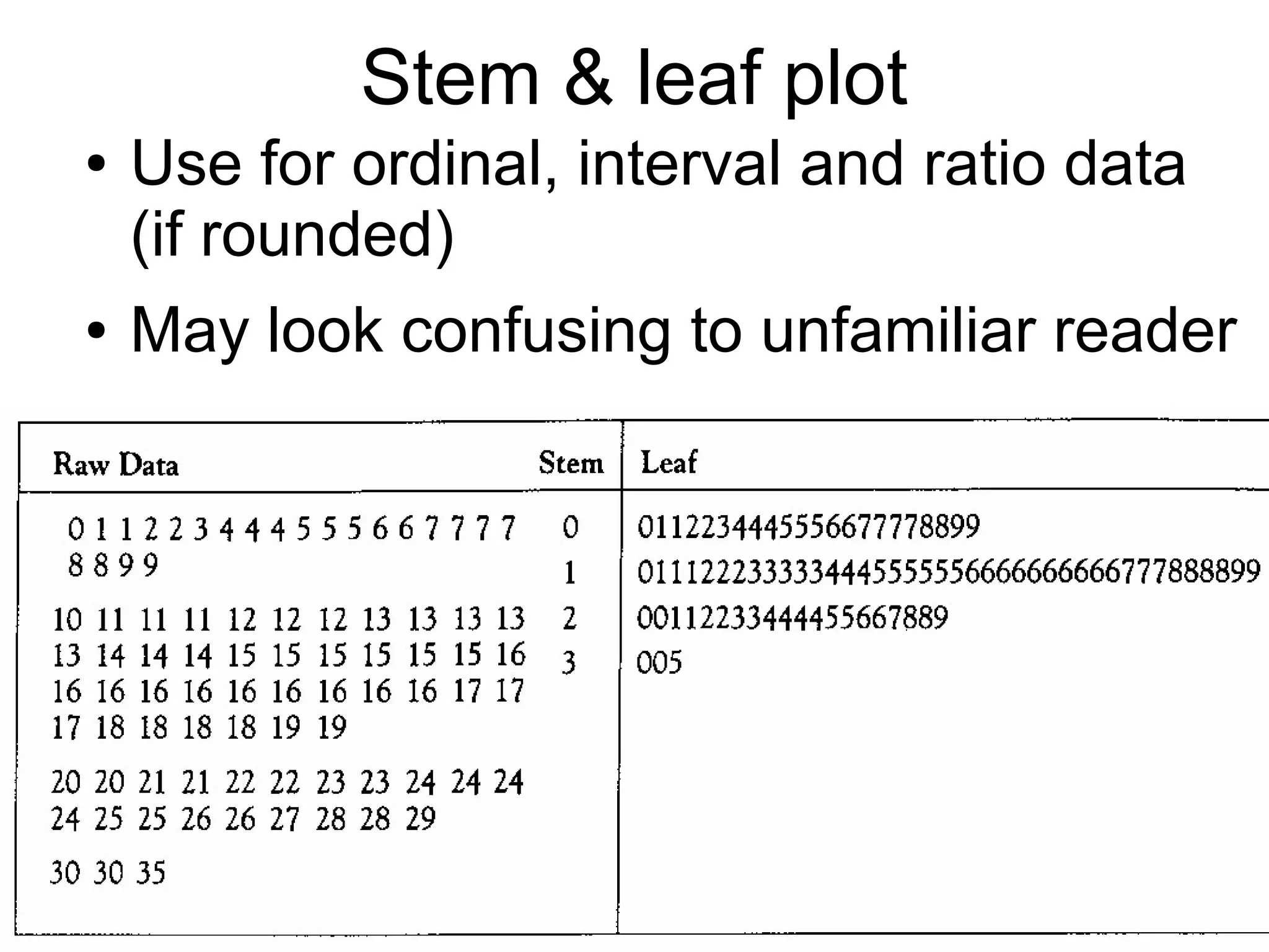 80
Stem & leaf plot
● Use for ordinal, interval and ratio data
(if rounded)
● May look confusing to unfamiliar reader
 