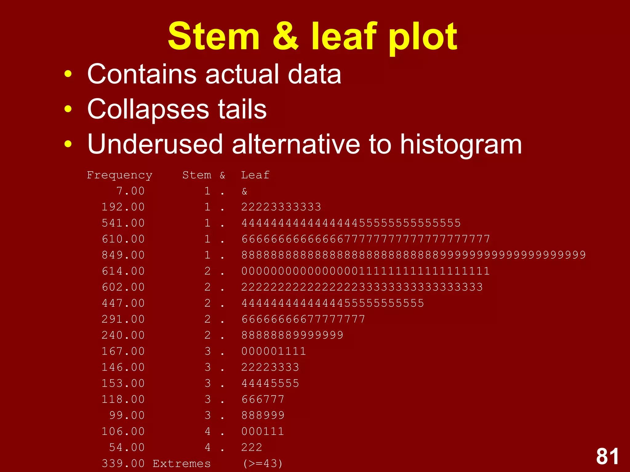 81
• Contains actual data
• Collapses tails
• Underused alternative to histogram
Stem & leaf plot
Frequency Stem & Leaf
7.00 1 . &
192.00 1 . 22223333333
541.00 1 . 444444444444444455555555555555
610.00 1 . 6666666666666677777777777777777777
849.00 1 . 88888888888888888888888888899999999999999999999
614.00 2 . 0000000000000000111111111111111111
602.00 2 . 222222222222222233333333333333333
447.00 2 . 4444444444444455555555555
291.00 2 . 66666666677777777
240.00 2 . 88888889999999
167.00 3 . 000001111
146.00 3 . 22223333
153.00 3 . 44445555
118.00 3 . 666777
99.00 3 . 888999
106.00 4 . 000111
54.00 4 . 222
339.00 Extremes (>=43)
 