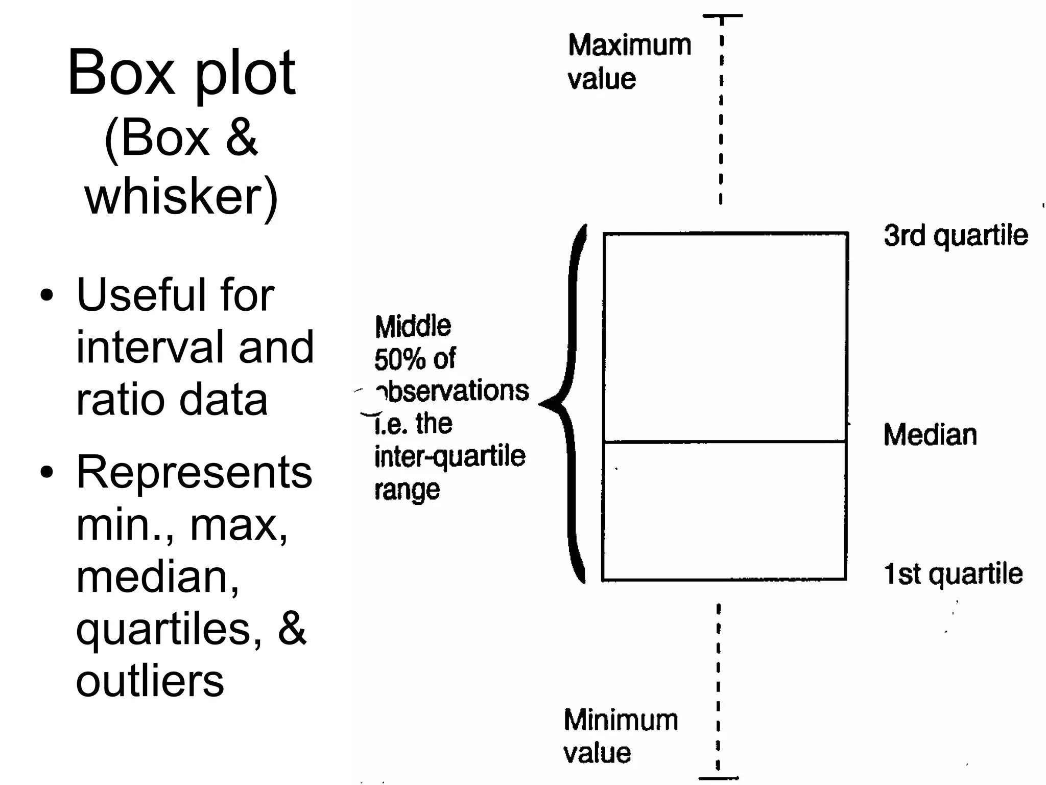82
Box plot
(Box &
whisker)
● Useful for
interval and
ratio data
● Represents
min., max,
median,
quartiles, &
outliers
 