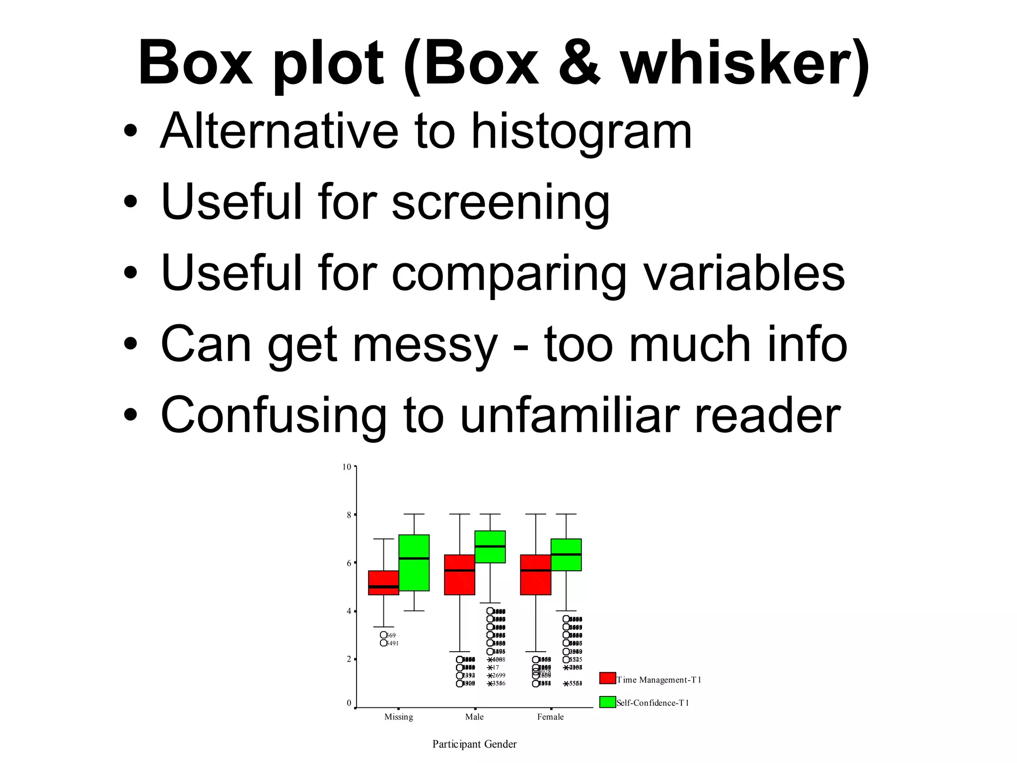 83
• Alternative to histogram
• Useful for screening
• Useful for comparing variables
• Can get messy - too much info
• Confusing to unfamiliar reader
Box plot (Box & whisker)
Participant Gender
FemaleMaleMissing
10
8
6
4
2
0
Time Management-T1
Self-Confidence-T1
44954162578259628414042044353275182341862330517623006559128211495
3201419358828475475400198324512898200336473
52157129504268724318255928345427211669040523444
4423423635403519067273946893137
3562338330403962312229
12255255545
2385410773323584004
552433515563
28294482267253154120226228451504231939983902646355221793020527435314997364541416412902548168628144167196326144171955174443826882822262617931747148
218736735510399522434250553623594998649620510638344230032962562527
35644317149302843626902101233519693009296541539905538229314216883634
27433593251521081985531655582138303424526783352317
2480296024926454284316542285186
419324766472662291
6084308
17
2699
3556334
1503275241623466255243493045
304032431371222596415943511907247380
4028
18082659
197862231372721142861
226520672270403852527688296021515564300430321938532836535506271835192336608405435012183292849986302224518624385114882241
27806412743294423212570661146542792576430229232476
231214932334
4308292014254307
569
5491
 
