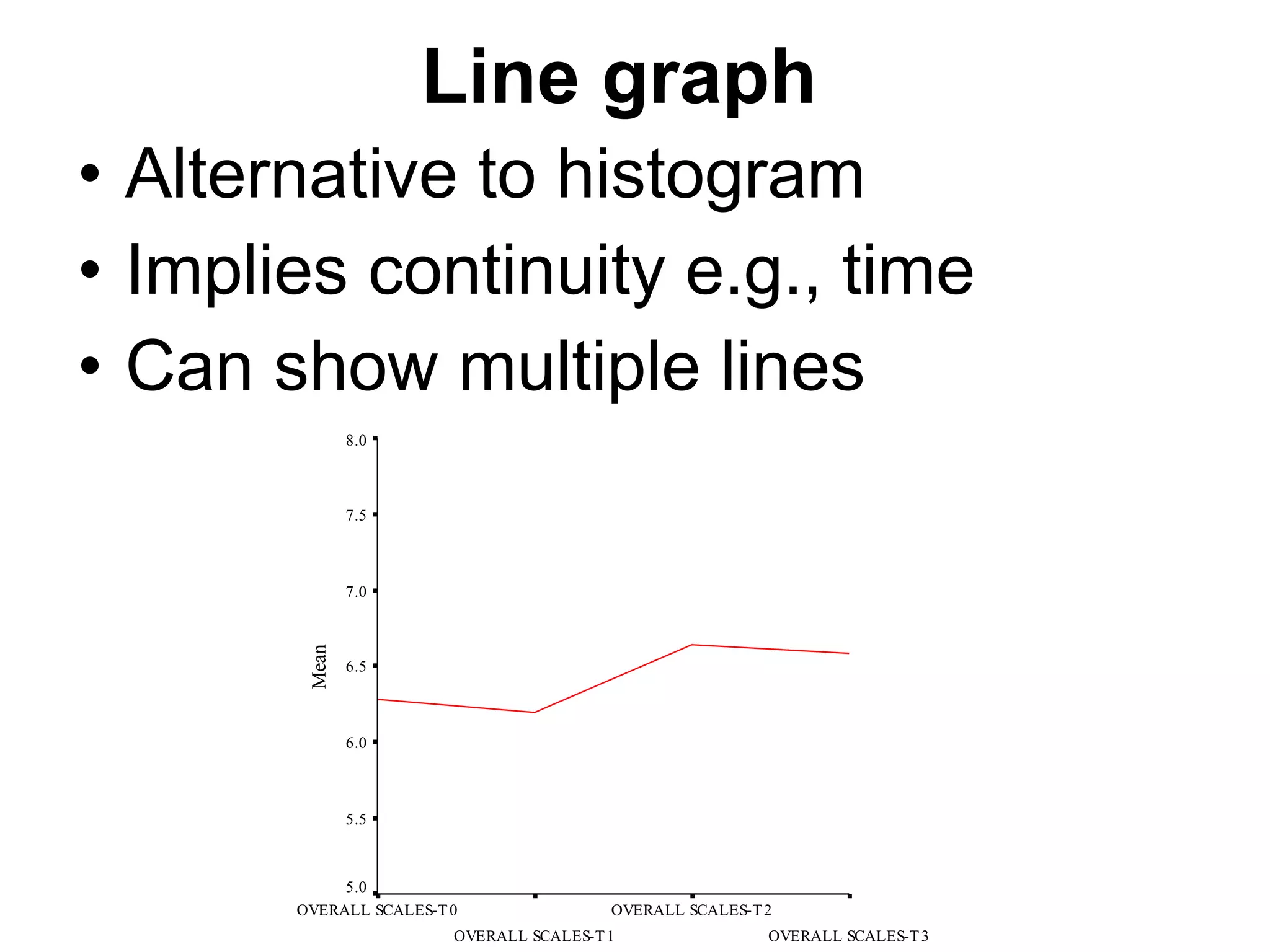 85
• Alternative to histogram
• Implies continuity e.g., time
• Can show multiple lines
Line graph
OVERALL SCALES-T3
OVERALL SCALES-T2
OVERALL SCALES-T1
OVERALL SCALES-T0
Mean
8.0
7.5
7.0
6.5
6.0
5.5
5.0
 