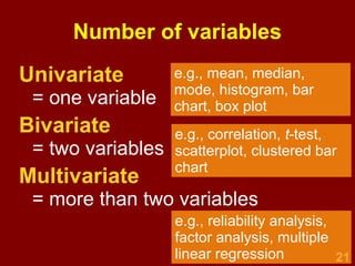 21
Number of variables
Univariate
= one variable
Bivariate
= two variables
Multivariate
= more than two variables
mean, median, mode,
histogram, bar chart
correlation, t-test,
scatterplot, clustered bar
chart
reliability analysis, factor
analysis, multiple linear
regression
 