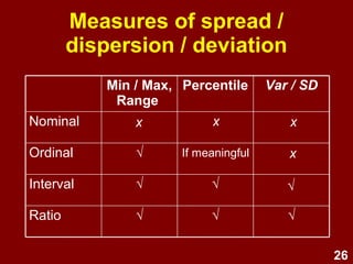 26
√√√Ratio
√√Interval
√Ordinal
Nominal
Var / SDPercentileMin / Max,
Range
Measures of spread /
dispersion / deviation
If meaningful
√
x x x
x
 