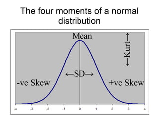 36
Four moments of a
normal distribution
Row 1 Row 2 Row 3 Row 4
0
2
4
6
8
10
12
Column 1
Column 2
Column 3
Mean
←SD→
-ve Skew +ve Skew
←Kurtosis→
 