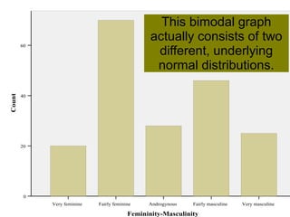 56
Very masculineFairly masculineAndrogynousFairly feminineVery feminine
Femininity-Masculinity
60
40
20
0
Count
Very masculineFairly masculineAndrogynousFairly feminine
Femininity-Masculinity
50
40
30
20
10
0
Count
Gender: male
Distribution for females Distribution for males
Very masculineFairly masculineAndrogynousFairly feminineVery feminine
Femininity-Masculinity
60
40
20
0
Count
Gender: female
 