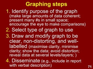 71
Software for
data visualisation (graphing)
1. Statistical packages
● e.g., SPSS Graphs or via Analyses
2. Spreadsheet packages
● e.g., MS Excel
3. Word-processors
● e.g., MS Word – Insert – Object –
Micrograph Graph Chart
 
