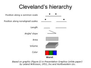73
Cleveland’s hierarchyImage source:https://priceonomics.com/how-william-cleveland-turned-data-visualization/
 