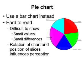 77
Pie chart → Use bar chart instead
Image source: https://priceonomics.com/how-william-cleveland-turned-data-visualization/
 