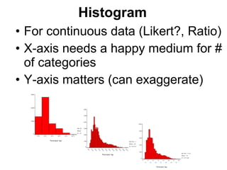 78
Histogram
Participant Age
62.552.542.532.522.512.5
3000
2000
1000
0
Std. Dev = 9.16
Mean = 24.0
N = 5575.00
Participant Age
63.0
58.0
53.0
48.0
43.0
38.0
33.0
28.0
23.0
18.0
13.0
8.0
600
500
400
300
200
100
0
Std. Dev = 9.16
Mean = 24.0
N = 5575.00
Participant Age
65
61
57
53
49
45
41
37
33
29
25
21
17
13
9
1000
800
600
400
200
0
Std. Dev = 9.16
Mean = 24
N = 5575.00
• For continuous data (Likert?, Ratio)
• X-axis needs a happy medium for #
of categories
• Y-axis matters (can exaggerate)
 
