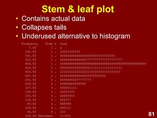 81
• Contains actual data
• Collapses tails
• Underused alternative to histogram
Stem & leaf plot
Frequency Stem & Leaf
7.00 1 . &
192.00 1 . 22223333333
541.00 1 . 444444444444444455555555555555
610.00 1 . 6666666666666677777777777777777777
849.00 1 . 88888888888888888888888888899999999999999999999
614.00 2 . 0000000000000000111111111111111111
602.00 2 . 222222222222222233333333333333333
447.00 2 . 4444444444444455555555555
291.00 2 . 66666666677777777
240.00 2 . 88888889999999
167.00 3 . 000001111
146.00 3 . 22223333
153.00 3 . 44445555
118.00 3 . 666777
99.00 3 . 888999
106.00 4 . 000111
54.00 4 . 222
339.00 Extremes (>=43)
 