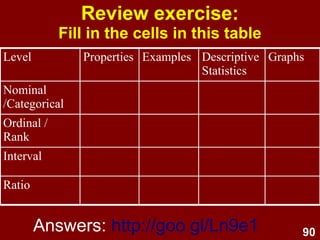 90
References
1. Chambers, J., Cleveland, B., Kleiner, B., & Tukey, P. (1983).
Graphical methods for data analysis. Boston, MA: Duxbury
Press.
2. Cleveland, W. S. (1985). The elements of graphing data.
Monterey, CA: Wadsworth.
3. Jones, G. E. (2006). How to lie with charts. Santa Monica, CA:
LaPuerta.
4. Tufte, E. R. (1983). The visual display of quantitative information.
Cheshire, CT: Graphics Press.
5. Tufte. E. R. (2001). Visualizing quantitative data. Cheshire, CT:
Graphics Press.
6. Tukey J. (1977). Exploratory data analysis. Addison-Wesley.
7. Wild, C. J., & Seber, G. A. F. (2000). Chance encounters: A first
course in data analysis and inference. New York: Wiley.
 