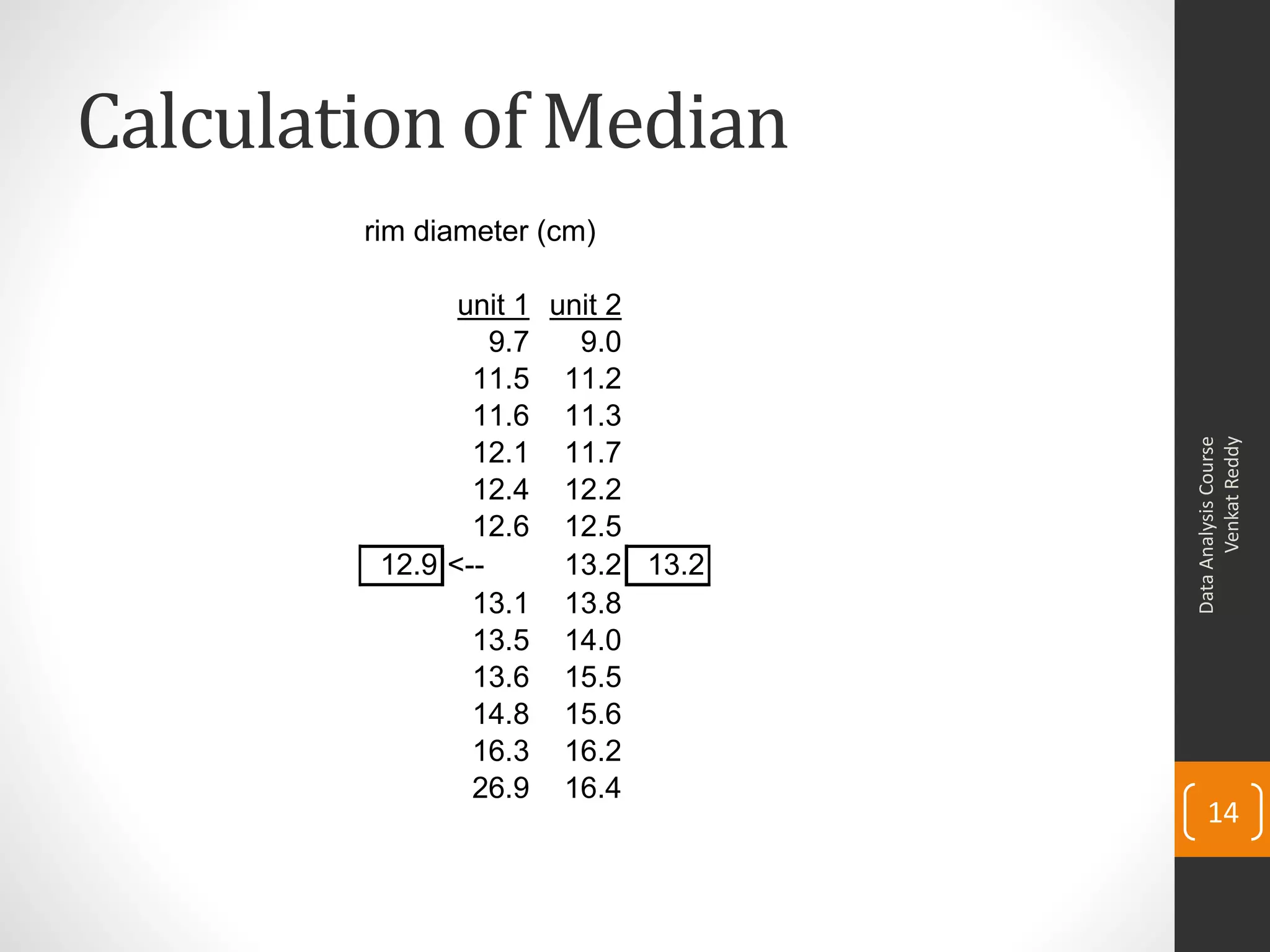 Calculation of Median
        rim diameter (cm)

               unit 1 unit 2
                  9.7   9.0
                11.5 11.2
                11.6 11.3




                                         Venkat Reddy
                                   Data Analysis Course
                12.1 11.7
                12.4 12.2
                12.6 12.5
         12.9 <--      13.2 13.2
                13.1 13.8
                13.5 14.0
                13.6 15.5
                14.8 15.6
                16.3 16.2
                26.9 16.4
                                       14
 