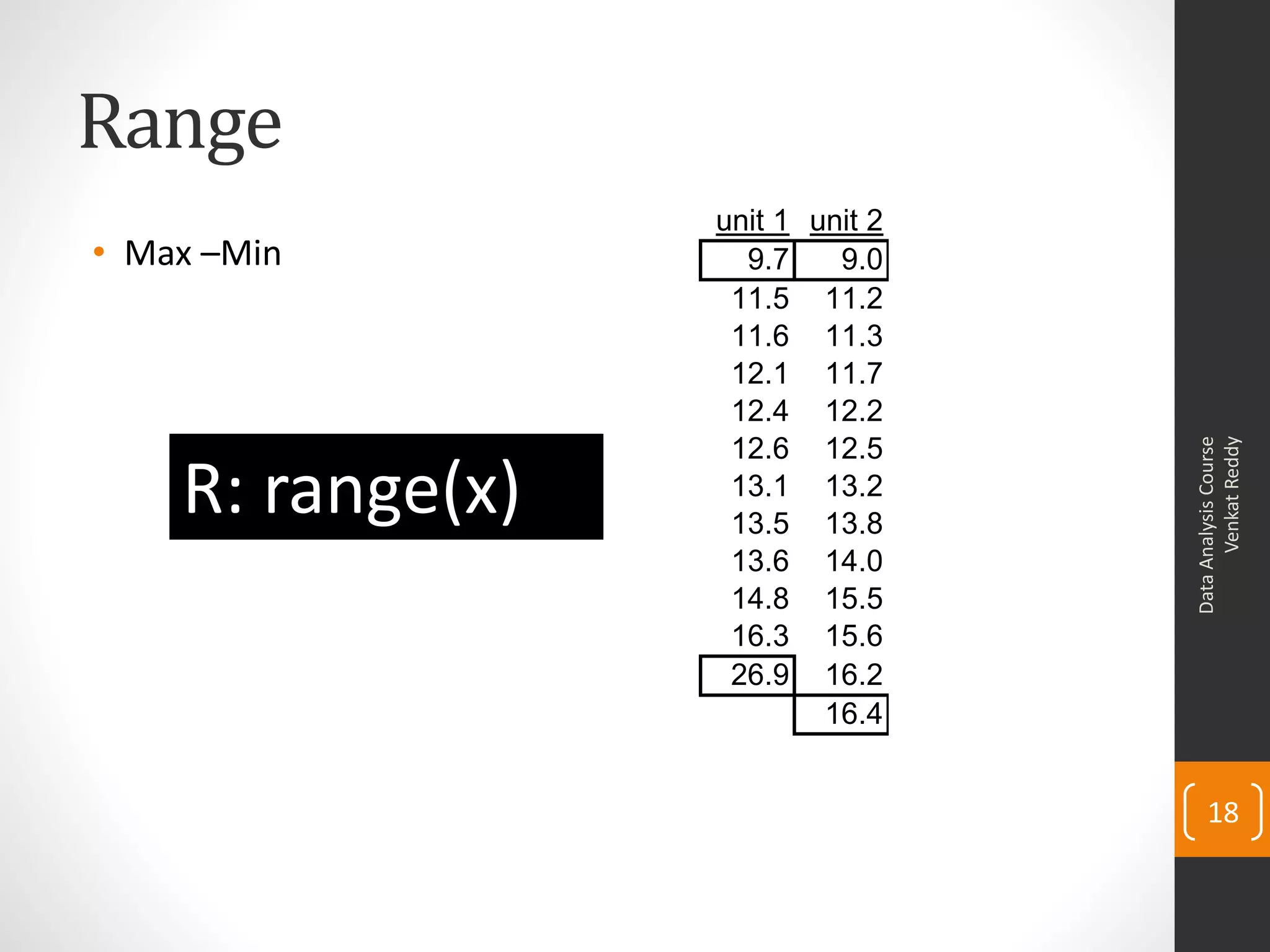Range
                  unit 1 unit 2
• Max –Min          9.7    9.0
                   11.5 11.2
                   11.6 11.3
                   12.1 11.7
                   12.4 12.2




                                        Venkat Reddy
                                  Data Analysis Course
                   12.6 12.5
    R: range(x)    13.1 13.2
                   13.5 13.8
                   13.6 14.0
                   14.8 15.5
                   16.3 15.6
                   26.9 16.2
                          16.4


                                      18
 
