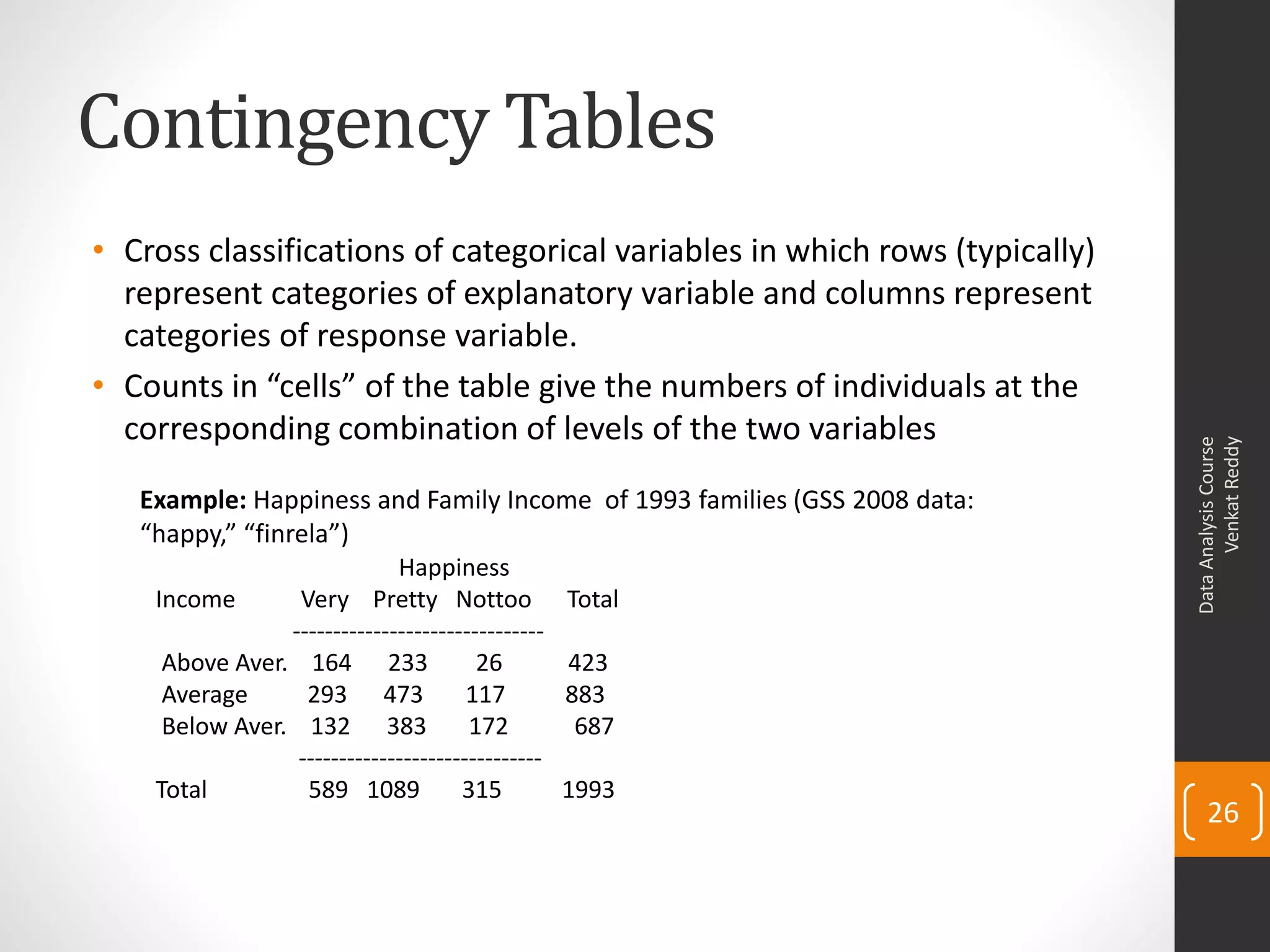 Contingency Tables
• Cross classifications of categorical variables in which rows (typically)
  represent categories of explanatory variable and columns represent
  categories of response variable.
• Counts in “cells” of the table give the numbers of individuals at the
  corresponding combination of levels of the two variables




                                                                                   Venkat Reddy
                                                                             Data Analysis Course
   Example: Happiness and Family Income of 1993 families (GSS 2008 data:
   “happy,” “finrela”)
                             Happiness
    Income       Very Pretty Nottoo               Total
                -------------------------------
     Above Aver. 164 233               26         423
     Average      293 473             117         883
     Below Aver. 132 383              172          687
                 ------------------------------
    Total         589 1089           315          1993
                                                                                 26
 