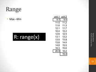 Range
                  unit 1 unit 2
• Max –Min          9.7    9.0
                   11.5 11.2
                   11.6 11.3
                   12.1 11.7
                   12.4 12.2




                                        Venkat Reddy
                                  Data Analysis Course
                   12.6 12.5
    R: range(x)    13.1 13.2
                   13.5 13.8
                   13.6 14.0
                   14.8 15.5
                   16.3 15.6
                   26.9 16.2
                          16.4


                                      18
 