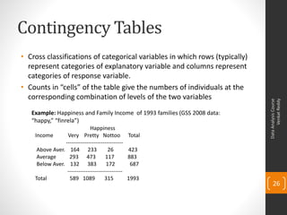 Contingency Tables
• Cross classifications of categorical variables in which rows (typically)
  represent categories of explanatory variable and columns represent
  categories of response variable.
• Counts in “cells” of the table give the numbers of individuals at the
  corresponding combination of levels of the two variables




                                                                                   Venkat Reddy
                                                                             Data Analysis Course
   Example: Happiness and Family Income of 1993 families (GSS 2008 data:
   “happy,” “finrela”)
                             Happiness
    Income       Very Pretty Nottoo               Total
                -------------------------------
     Above Aver. 164 233               26         423
     Average      293 473             117         883
     Below Aver. 132 383              172          687
                 ------------------------------
    Total         589 1089           315          1993
                                                                                 26
 