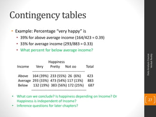 Contingency tables
• Example: Percentage “very happy” is
  • 39% for above average income (164/423 = 0.39)
  • 33% for average income (293/883 = 0.33)
  • What percent for below average income?




                                                                      Venkat Reddy
                                                                Data Analysis Course
                        Happiness
  Income      Very        Pretty Not oo                 Total
           --------------------------------------------
   Above 164 (39%) 233 (55%) 26 (6%)                     423
   Average 293 (33%) 473 (54%) 117 (13%) 883
   Below 132 (19%) 383 (56%) 172 (25%) 687
          ----------------------------------------------
• What can we conclude? Is happiness depending on Income? Or
  Happiness is independent of Income?                               27
• Inference questions for later chapters?
 