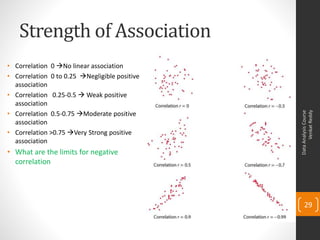 Strength of Association
• Correlation 0 No linear association
• Correlation 0 to 0.25 Negligible positive
  association
• Correlation 0.25-0.5  Weak positive
  association
• Correlation 0.5-0.75 Moderate positive




                                                     Venkat Reddy
                                               Data Analysis Course
  association
• Correlation >0.75 Very Strong positive
  association
• What are the limits for negative
  correlation




                                                   29
 