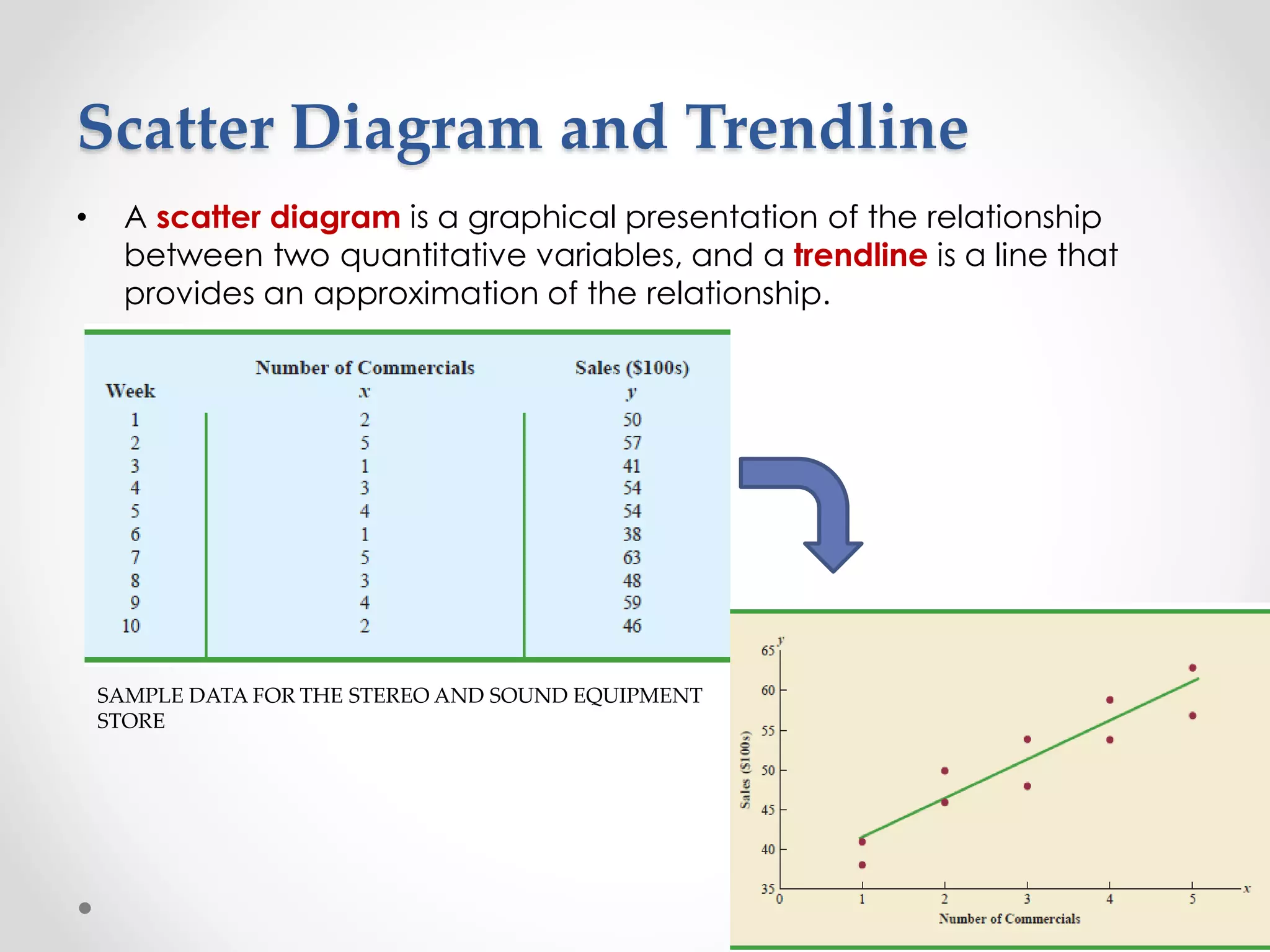 Scatter Diagram and Trendline
• A scatter diagram is a graphical presentation of the relationship
between two quantitative variables, and a trendline is a line that
provides an approximation of the relationship.
SAMPLE DATA FOR THE STEREO AND SOUND EQUIPMENT
STORE
 