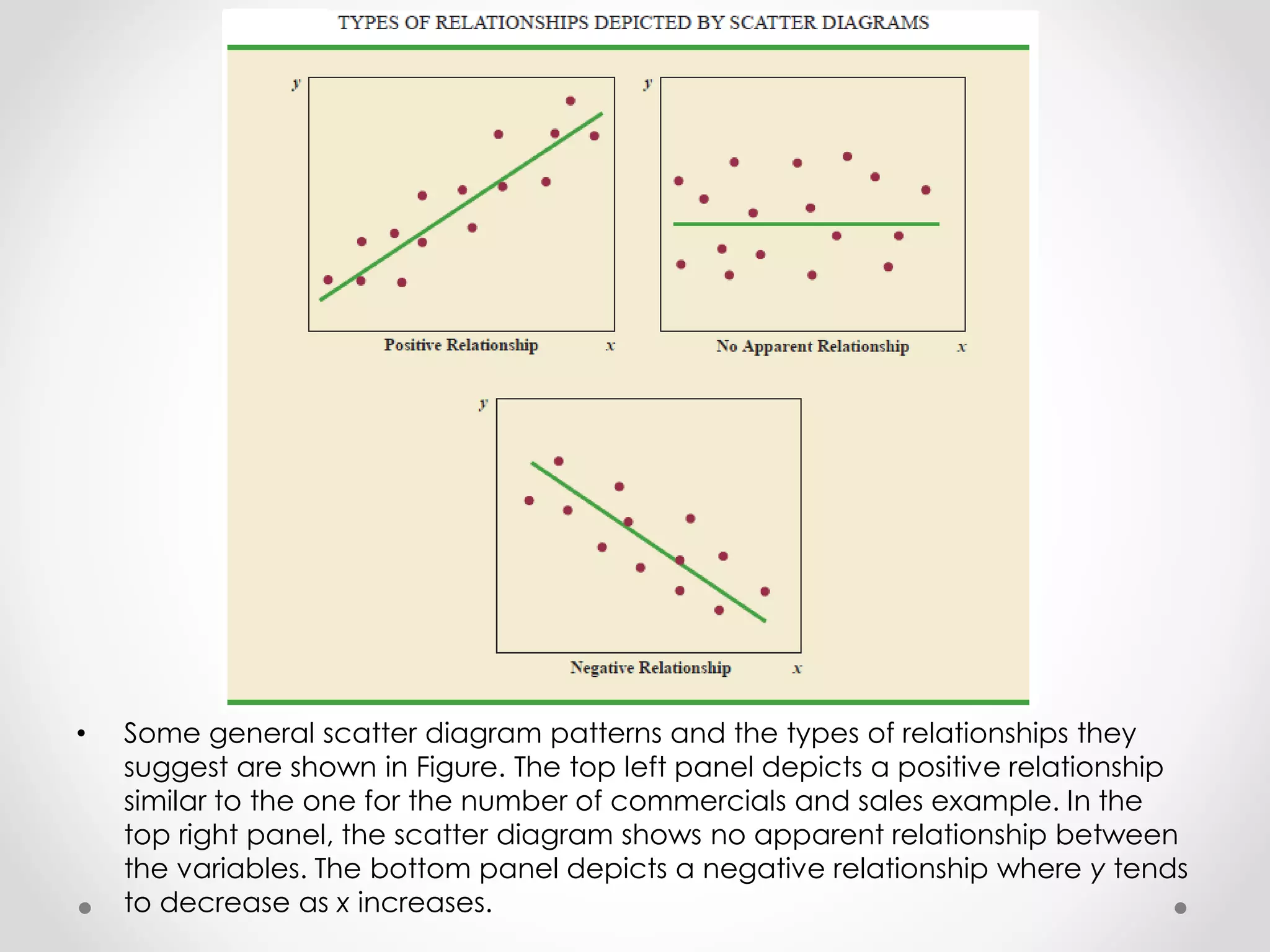• Some general scatter diagram patterns and the types of relationships they
suggest are shown in Figure. The top left panel depicts a positive relationship
similar to the one for the number of commercials and sales example. In the
top right panel, the scatter diagram shows no apparent relationship between
the variables. The bottom panel depicts a negative relationship where y tends
to decrease as x increases.
 
