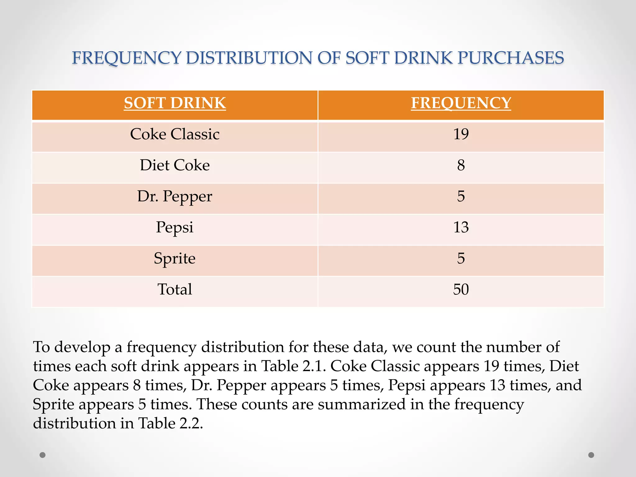 FREQUENCY DISTRIBUTION OF SOFT DRINK PURCHASES
SOFT DRINK FREQUENCY
Coke Classic 19
Diet Coke 8
Dr. Pepper 5
Pepsi 13
Sprite 5
Total 50
To develop a frequency distribution for these data, we count the number of
times each soft drink appears in Table 2.1. Coke Classic appears 19 times, Diet
Coke appears 8 times, Dr. Pepper appears 5 times, Pepsi appears 13 times, and
Sprite appears 5 times. These counts are summarized in the frequency
distribution in Table 2.2.
 