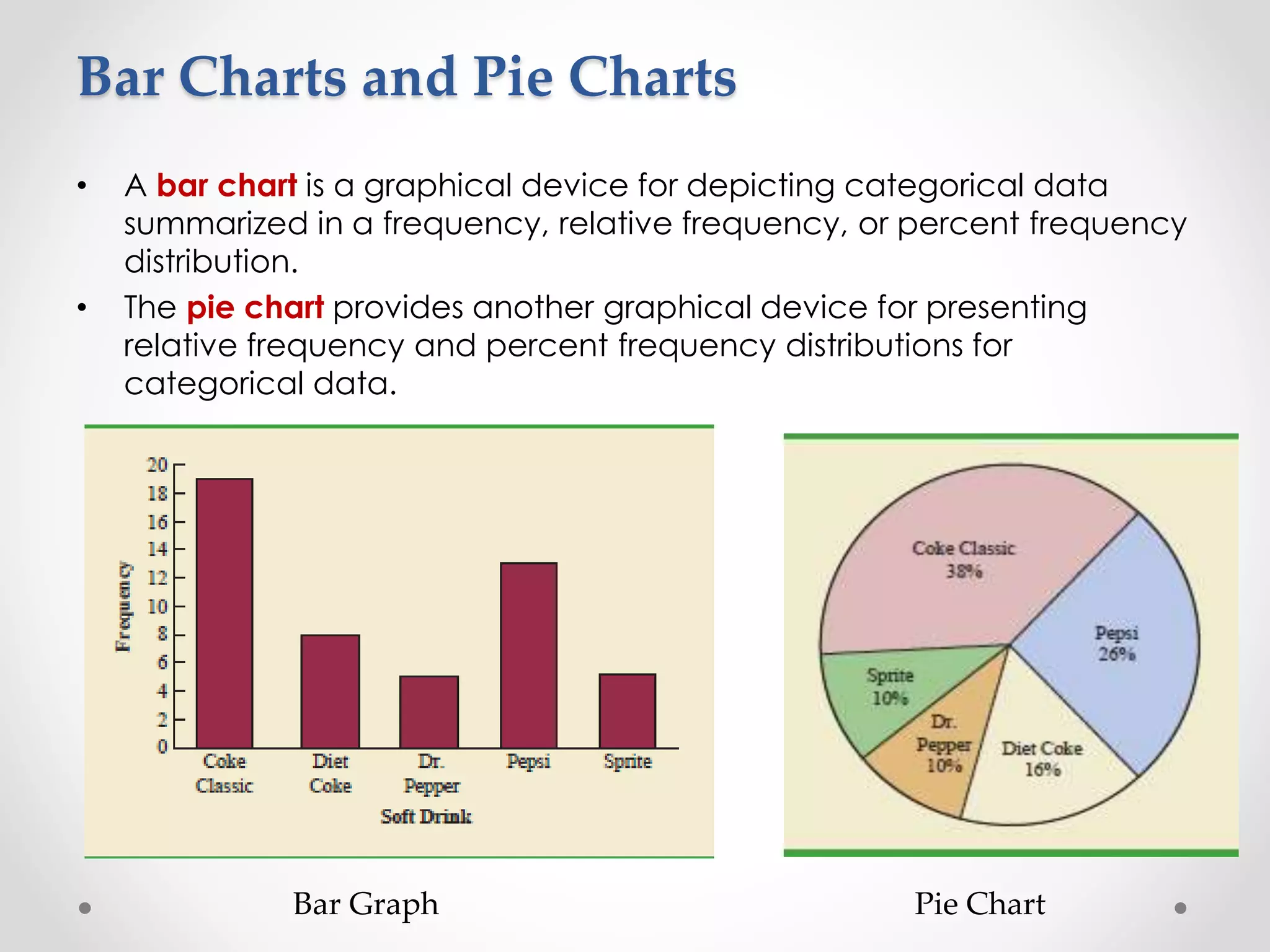 Bar Charts and Pie Charts
• A bar chart is a graphical device for depicting categorical data
summarized in a frequency, relative frequency, or percent frequency
distribution.
• The pie chart provides another graphical device for presenting
relative frequency and percent frequency distributions for
categorical data.
Bar Graph Pie Chart
 
