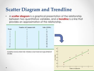 Scatter Diagram and Trendline
• A scatter diagram is a graphical presentation of the relationship
between two quantitative variables, and a trendline is a line that
provides an approximation of the relationship.
SAMPLE DATA FOR THE STEREO AND SOUND EQUIPMENT
STORE
 
