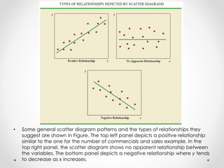 • Some general scatter diagram patterns and the types of relationships they
suggest are shown in Figure. The top left panel depicts a positive relationship
similar to the one for the number of commercials and sales example. In the
top right panel, the scatter diagram shows no apparent relationship between
the variables. The bottom panel depicts a negative relationship where y tends
to decrease as x increases.
 