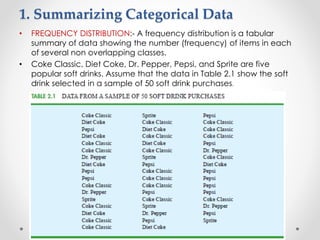 1. Summarizing Categorical Data
• FREQUENCY DISTRIBUTION:- A frequency distribution is a tabular
summary of data showing the number (frequency) of items in each
of several non overlapping classes.
• Coke Classic, Diet Coke, Dr. Pepper, Pepsi, and Sprite are five
popular soft drinks. Assume that the data in Table 2.1 show the soft
drink selected in a sample of 50 soft drink purchases.
 