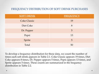 FREQUENCY DISTRIBUTION OF SOFT DRINK PURCHASES
SOFT DRINK FREQUENCY
Coke Classic 19
Diet Coke 8
Dr. Pepper 5
Pepsi 13
Sprite 5
Total 50
To develop a frequency distribution for these data, we count the number of
times each soft drink appears in Table 2.1. Coke Classic appears 19 times, Diet
Coke appears 8 times, Dr. Pepper appears 5 times, Pepsi appears 13 times, and
Sprite appears 5 times. These counts are summarized in the frequency
distribution in Table 2.2.
 