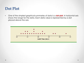 Dot Plot
• One of the simplest graphical summaries of data is a dot plot. A horizontal axis
shows the range for the data. Each data value is represented by a dot
placed above the axis
 