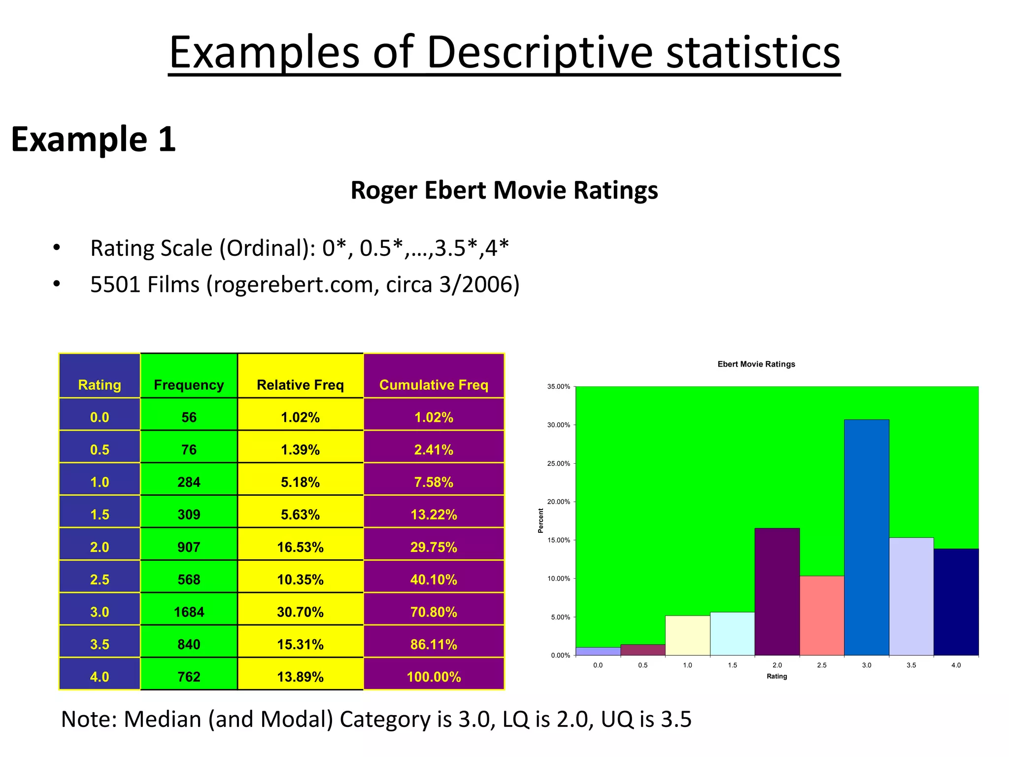Roger Ebert Movie Ratings
• Rating Scale (Ordinal): 0*, 0.5*,…,3.5*,4*
• 5501 Films (rogerebert.com, circa 3/2006)
Rating Frequency Relative Freq Cumulative Freq
0.0 56 1.02% 1.02%
0.5 76 1.39% 2.41%
1.0 284 5.18% 7.58%
1.5 309 5.63% 13.22%
2.0 907 16.53% 29.75%
2.5 568 10.35% 40.10%
3.0 1684 30.70% 70.80%
3.5 840 15.31% 86.11%
4.0 762 13.89% 100.00%
Ebert Movie Ratings
0.00%
5.00%
10.00%
15.00%
20.00%
25.00%
30.00%
35.00%
0.0 0.5 1.0 1.5 2.0 2.5 3.0 3.5 4.0
Rating
Percent
Note: Median (and Modal) Category is 3.0, LQ is 2.0, UQ is 3.5
Examples of Descriptive statistics
Example 1
 