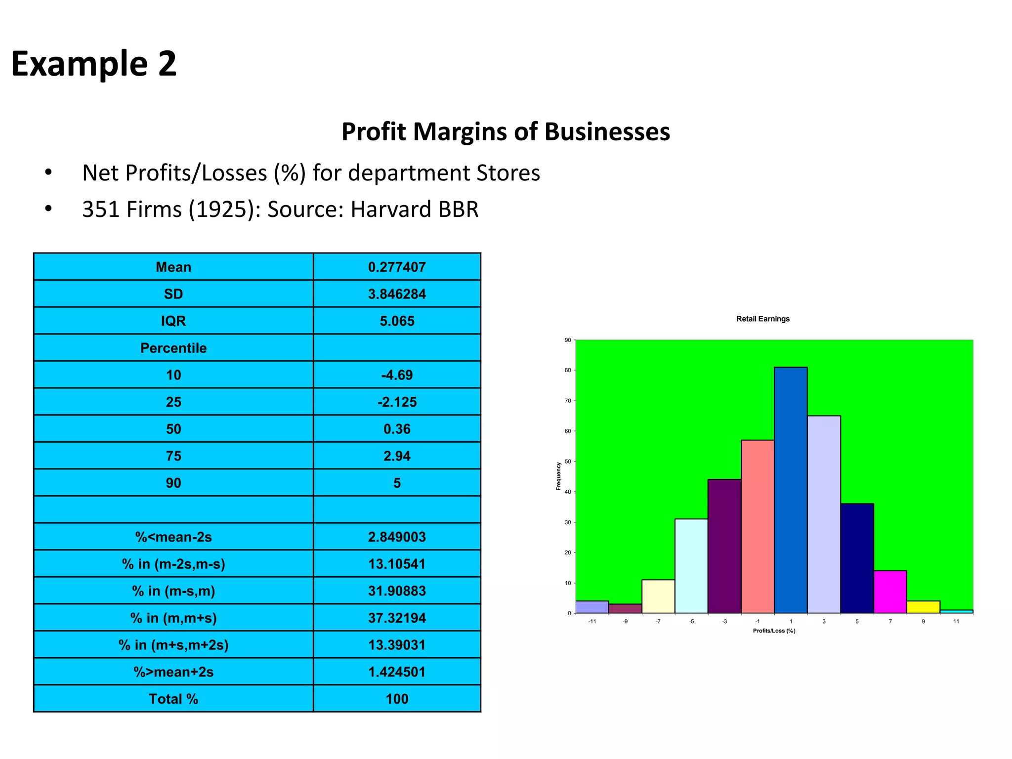 Profit Margins of Businesses
• Net Profits/Losses (%) for department Stores
• 351 Firms (1925): Source: Harvard BBR
Retail Earnings
0
10
20
30
40
50
60
70
80
90
-11 -9 -7 -5 -3 -1 1 3 5 7 9 11
Profits/Loss (%)
Frequency
Mean 0.277407
SD 3.846284
IQR 5.065
Percentile
10 -4.69
25 -2.125
50 0.36
75 2.94
90 5
%<mean-2s 2.849003
% in (m-2s,m-s) 13.10541
% in (m-s,m) 31.90883
% in (m,m+s) 37.32194
% in (m+s,m+2s) 13.39031
%>mean+2s 1.424501
Total % 100
Example 2
 