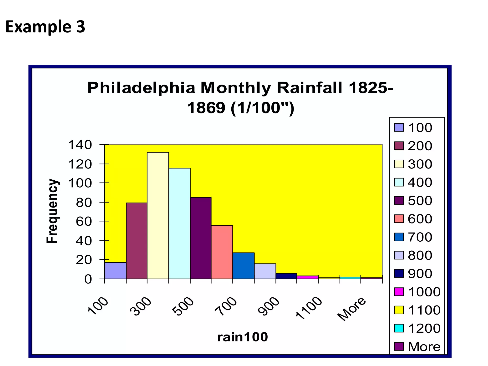 Philadelphia Monthly Rainfall 1825-
1869 (1/100")
0
20
40
60
80
100
120
140
100
300
500
700
900
1100
M
ore
rain100
Frequency
100
200
300
400
500
600
700
800
900
1000
1100
1200
More
Example 3
 