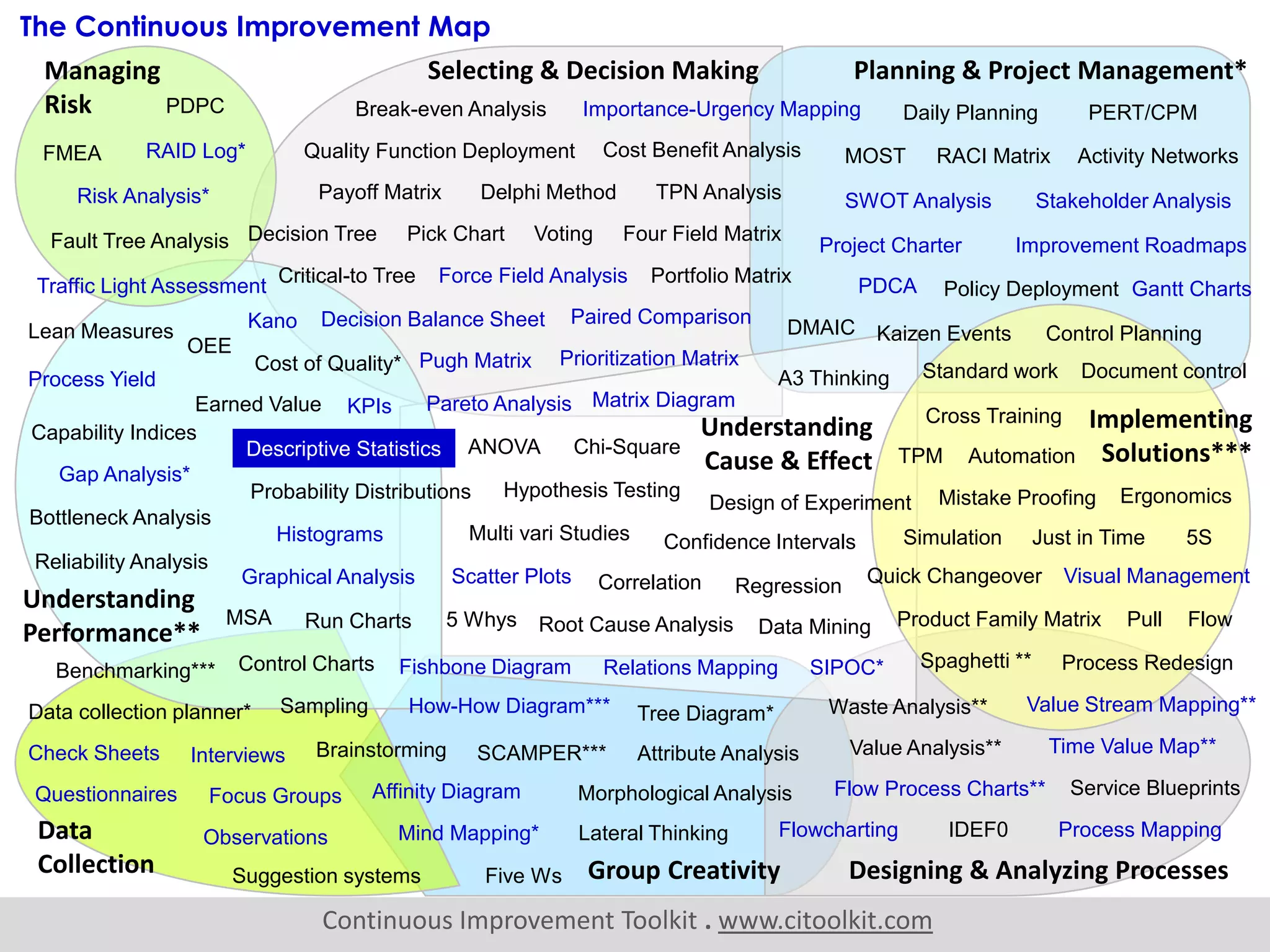 Continuous Improvement Toolkit . www.citoolkit.com
The Continuous Improvement Map
Check Sheets
Data
Collection
Process MappingFlowcharting
Flow Process Charts**
Just in Time
Control Charts
Mistake Proofing
Relations Mapping
Understanding
Performance**
Fishbone Diagram
Design of Experiment
Implementing
Solutions***
Group Creativity
Brainstorming Attribute Analysis
Selecting & Decision Making
Decision Tree
Cost Benefit Analysis
Voting
Planning & Project Management*
Kaizen Events
Quick Changeover
Managing
Risk
FMEA
PDPC
RAID Log*
Observations
Focus Groups
Understanding
Cause & Effect
Pareto Analysis
IDEF0
5 Whys
Kano
KPIs
Lean Measures
Importance-Urgency Mapping
Waste Analysis**
Fault Tree Analysis
Morphological Analysis
Benchmarking***
SCAMPER***
Matrix Diagram
Confidence Intervals
Pugh Matrix
SIPOC*
Prioritization Matrix
Stakeholder Analysis
Critical-to Tree
Paired Comparison
Improvement Roadmaps
Interviews
Quality Function Deployment
Graphical Analysis
Lateral Thinking
Hypothesis Testing
Visual Management
Reliability Analysis
Cross Training
Tree Diagram*
ANOVA
Gap Analysis*
Traffic Light Assessment
TPN Analysis
Decision Balance Sheet
Risk Analysis*
Automation
Simulation
Service Blueprints
DMAIC
Product Family MatrixRun Charts
TPM
Control Planning
Chi-Square
SWOT Analysis
Capability Indices
Policy Deployment
Data collection planner*
Affinity DiagramQuestionnaires
Probability Distributions
Bottleneck Analysis
MSA
Descriptive Statistics
Cost of Quality*
Process Yield
Histograms 5S
Pick Chart
Portfolio Matrix
Four Field Matrix
Root Cause Analysis Data Mining
How-How Diagram***Sampling
Spaghetti **
Mind Mapping*
Project Charter
PDCA
Designing & Analyzing Processes
CorrelationScatter Plots Regression
Gantt Charts
Activity NetworksRACI Matrix
PERT/CPMDaily Planning
MOST
Standard work Document controlA3 Thinking
Multi vari Studies
OEE
Earned Value
Delphi Method
Time Value Map**
Value Stream Mapping**
Force Field Analysis
Payoff Matrix
Suggestion systems Five Ws
Process Redesign
Break-even Analysis
Value Analysis**
FlowPull
Ergonomics
 