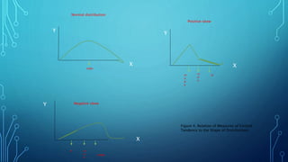 Y
X
Y
X
Y
X
Normal distribution
Positive skew
Negative skew
mdn
Xm
d
n
m
o
d
e
mode
X m
d
n
Figure 4. Relation of Measures of Central
Tendency to the Shape of Distributions
 