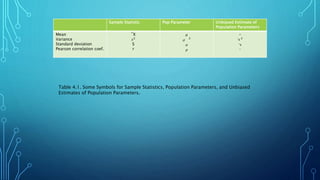 Sample Statistic Pop Parameter Unbiased Estimate of
Population Parameters
Mean
Variance
Standard deviation
Pearson correlation coef.
¯X
𝑠2
S
r
𝜇
𝜎
2
𝜎
𝜌
-
ᵔs 2
ᵔs
-
Table 4.1. Some Symbols for Sample Statistics, Population Parameters, and Unbiased
Estimates of Population Parameters.
 