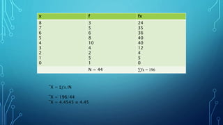 x f fx
8
7
6
5
4
3
2
1
0
3
5
6
8
10
4
2
5
1
24
35
36
40
40
12
4
5
0
N = 44 ∑fx = 196
¯X = Σ𝑓𝑥/N
¯X = 196/44
¯X = 4.4545 ≅ 4.45
 