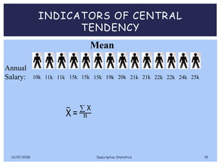 INDICATORS OF CENTRAL
TENDENCY
Mean
Annual
Salary: 10k 11k 11k 15k 15k 15k 19k 20k 21k 21k 22k 22k 24k 25k
X =
∑ X
n
13/07/2018 Descriptive Statistics 19
 