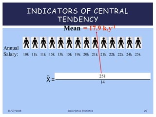INDICATORS OF CENTRAL
TENDENCY
Mean
Annual
Salary: 10k 11k 11k 15k 15k 15k 19k 20k 21k 21k 22k 22k 24k 25k
X =
(10+11+11+15+15+15+19+20+21+21+22+22+24+25)
14
251
= 17.9 k.y-1
13/07/2018 Descriptive Statistics 20
 