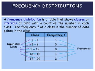 Upper Class
Limits
Class Frequency, f
1 – 4 4
5 – 8 5
9 – 12 3
13 – 16 4
17 – 20 2
FREQUENCY DISTRIBUTIONS
A frequency distribution is a table that shows classes or
intervals of data with a count of the number in each
class. The frequency f of a class is the number of data
points in the class.
Frequencies
Lower Class
Limits
 