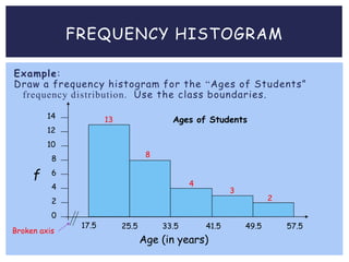 FREQUENCY HISTOGRAM
Example:
Draw a frequency histogram for the “Ages of Students”
frequency distribution. Use the class boundaries.
2
3
4
8
13
Broken axis
Ages of Students
10
8
6
4
2
0
Age (in years)
f
12
14
17.5 25.5 33.5 41.5 49.5 57.5
 
