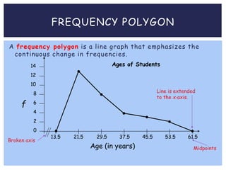 FREQUENCY POLYGON
A frequency polygon is a line graph that emphasizes the
continuous change in frequencies.
Broken axis
Ages of Students
10
8
6
4
2
0
Age (in years)
f
12
14
13.5 21.5 29.5 37.5 45.5 53.5 61.5
Midpoints
Line is extended
to the x-axis.
 
