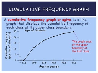 CUMULATIVE FREQUENCY GRAPH
A cumulative frequency graph or ogive, is a line
graph that displays the cumulative frequency of
each class at its upper class boundary.
17.5
Age (in years)
Ages of Students
24
18
12
6
30
0
Cumulativefrequency
(portionofstudents)
25.5 33.5 41.5 49.5 57.5
The graph ends
at the upper
boundary of
the last class.
 