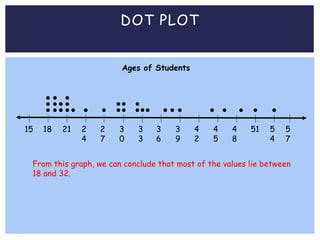 DOT PLOT
Ages of Students
15 18 2
4
4
5
4
8
21 513
0
5
4
3
9
4
2
3
3
3
6
2
7
5
7
From this graph, we can conclude that most of the values lie between
18 and 32.
 
