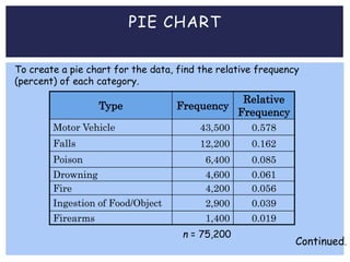 PIE CHART
To create a pie chart for the data, find the relative frequency
(percent) of each category.
Continued.
Type Frequency
Relative
Frequency
Motor Vehicle 43,500 0.578
Falls 12,200 0.162
Poison 6,400 0.085
Drowning 4,600 0.061
Fire 4,200 0.056
Ingestion of Food/Object 2,900 0.039
Firearms 1,400 0.019
n = 75,200
 