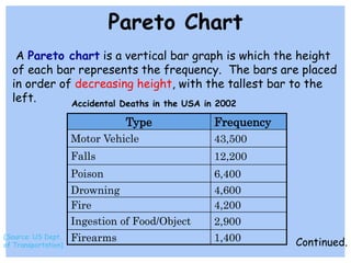 Pareto Chart
A Pareto chart is a vertical bar graph is which the height
of each bar represents the frequency. The bars are placed
in order of decreasing height, with the tallest bar to the
left. Accidental Deaths in the USA in 2002
(Source: US Dept.
of Transportation) Continued.
Type Frequency
Motor Vehicle 43,500
Falls 12,200
Poison 6,400
Drowning 4,600
Fire 4,200
Ingestion of Food/Object 2,900
Firearms 1,400
 