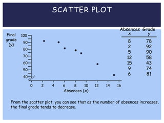 SCATTER PLOT
Absences Grade
x
8
2
5
12
15
9
6
y
78
92
90
58
43
74
81
Final
grade
(y)
0 2 4 6 8 10 12 14 16
40
50
60
70
80
90
Absences (x)
100
From the scatter plot, you can see that as the number of absences increases,
the final grade tends to decrease.
 