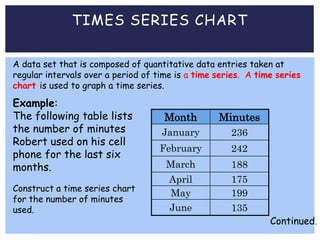 TIMES SERIES CHART
A data set that is composed of quantitative data entries taken at
regular intervals over a period of time is a time series. A time series
chart is used to graph a time series.
Example:
The following table lists
the number of minutes
Robert used on his cell
phone for the last six
months.
Continued.
Month Minutes
January 236
February 242
March 188
April 175
May 199
June 135
Construct a time series chart
for the number of minutes
used.
 